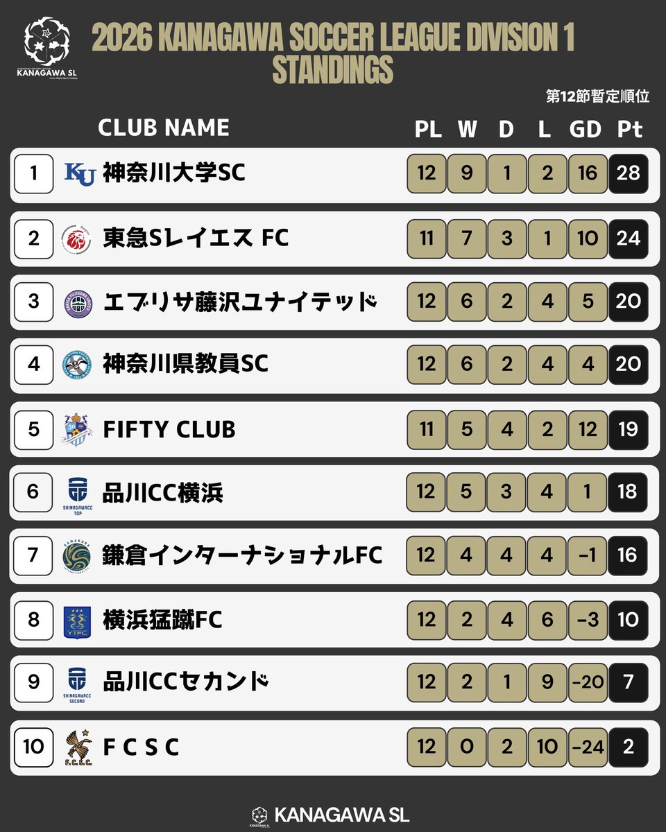 fakj_syakaijin's tweet photo. 神奈川県社会人サッカーリーグ1部
7月19日 順位表

#kanagawasl 
#神奈川県社会人サッカーリーグ https://t.co/cMj7RCjiCE