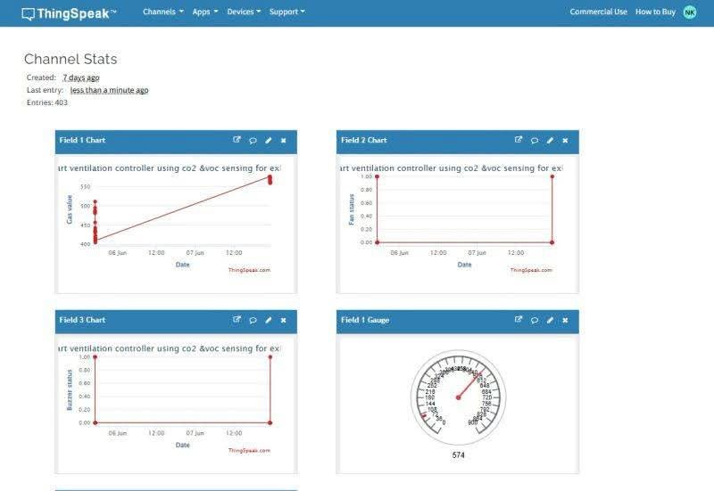 ebokify's tweet photo. 🚀 Excited to share my latest IoT project: Smart Ventilation Controller Using CO₂ and VOC Sensing for Exhaust Fans.

This system continuously monitors indoor air quality and automatically activates an exhaust fan when harmful gas concentrations exceed predefined safety thresholds, helping maintain a healthier indoor environment.

🔹 Features:
 ✅ Real-time Air Quality Monitoring using MQ135 Gas Sensor
 ✅ ESP32-based Smart Control System
 ✅ OLED Display for Live Air Quality Data
 ✅ Automatic Buzzer Alert for Unsafe Conditions
 ✅ Relay-Controlled Exhaust Fan Automation
 ✅ Wi-Fi Enabled IoT Connectivity
 ✅ Cloud Monitoring Dashboard with ThingSpeak
 ✅ Continuous Data Logging and Remote Monitoring

🔧 Technologies Used:
 • ESP32 Development Board
 • MQ135 Air Quality Sensor
 • OLED Display (I2C)
 • Relay Module
 • DC Exhaust Fan
 • Buzzer
 • Arduino IDE
 • ThingSpeak Cloud Platform

The system collects real-time air quality data, displays it locally on an OLED screen, and uploads it to the cloud for remote monitoring and analysis. When CO₂ and VOC levels rise beyond safe limits, the exhaust fan is automatically activated to improve ventilation.

This project provided valuable hands-on experience in IoT, embedded systems, sensor interfacing, cloud integration, real-time monitoring, and automation technologies.

🔽 Download Best ESP32 eBooks 
📕 https://t.co/yUaVkQfGM1

#IoT #ESP32 #MQ135 #ThingSpeak #AirQualityMonitoring #SmartVentilation #EmbeddedSystems #Automation #InternetOfThings #Engineering #Electronics #CloudComputing #SmartSystems #Project #Innovation #CO2Monitoring #VOCDetection #ArduinoIDE #TechProjects #LearningByDoing