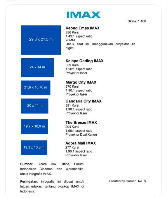 adzanmagritte's tweet photo. Pak Wagub @ranokarno_ menurut hemat saya salah satu proker JAKARTA KOTA SINEMA termasuk memugar  teater IMAX Keong Emas, pak! Apparently harusnya Keong Emas satu-satunya studio IMAX di Jakarta yang bisa handle 70mm namun terhambat upgrade equipment untuk licensing! https://t.co/GCD8Hau4hF
