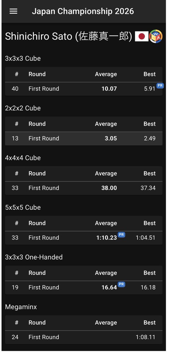 wariza3900's tweet photo. Japan Championship 2026

3x3 単発6.67→5.91 (NR42→14)
5x5 平均1:12.88→1:10.23
OH  平均17.85→16.64

通算4度目の日本大会。
決勝戦は出るものから見るものに変わってしまいましたが、自己ベストはいつまで経っても更新できるものであります。
大会に携わった方々に深く感謝申し上げます。 https://t.co/MvQ8vVfPVr