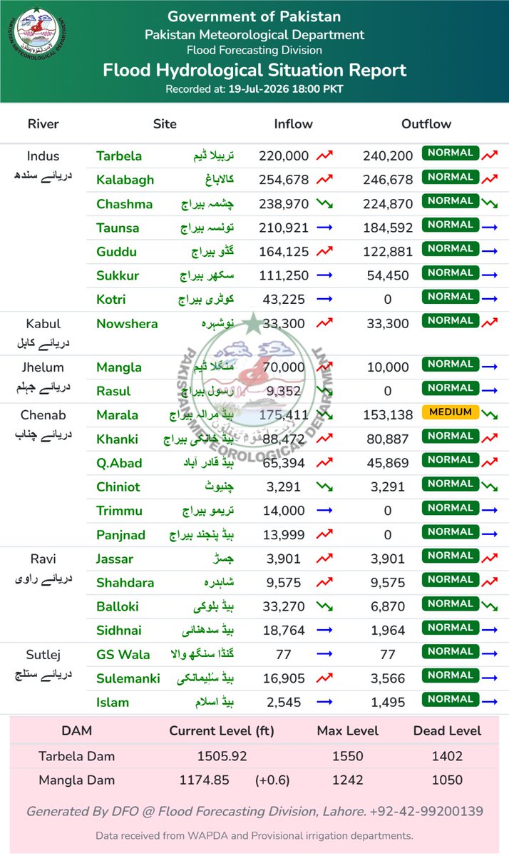 pmdgov's tweet photo. FFD Discharge Report: River Flow Range Across Major Rivers of Pakistan on 19 July, 2026 (1800PST).
#FFDReport #RiverFlows #IndusRiver #WaterMonitoring #FloodForecasting #PMD #PakistanWeather #Hydrology #TarbelaDam #ManglaDam #دریاؤں_کی_صورتحال #پانی_کا_بہاؤ #فلڈ_فورکاسٹنگ https://t.co/OSaMHZuuJJ