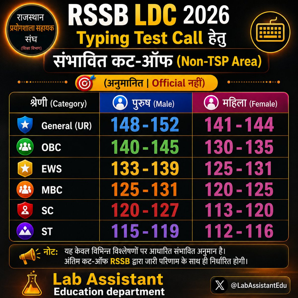 LabAssistantEdu's tweet photo. LDC Exam 5/7/2026
Typing Call के लिए 3x की कट ऑफ (अनुमानित).
#Cut_Off #LDCexam2026 https://t.co/PpfmI7vbcE