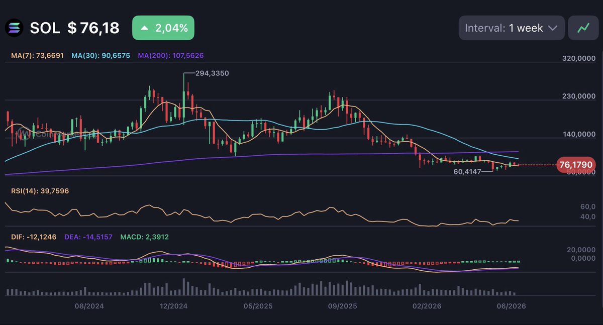 ChainScope963's tweet photo. $SOL Quick Read
5 months stuck in this $67.5 - $106 range.
It keeps testing the bottom, but the buyers refuse to let it break down. Pure absorption. 🧽
Once we finally clear this box, the expansion will be massive. Patience. ⏳📈
#Solana #Crypto #ChainScope
#solanameme https://t.co/d8mJ1bbXXS