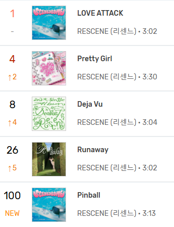 kchartsmaster's tweet photo. RESCENE is now charting multiple songs in the top 10 of MelOn TOP100.

#1 LOVE ATTACK
#4 Pretty Girl
#8 Deja Vu https://t.co/O64494OCAY