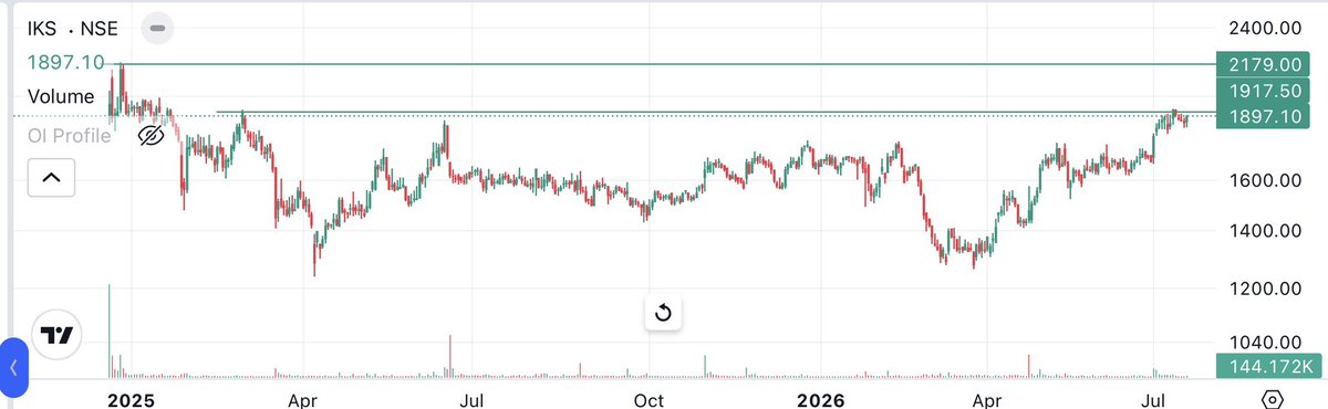 Arun05210650's tweet photo. 🚨🚨 Technical chart 🧨🧨
Here is a Thread 🧵 of good shaped charts
Save this 📌 Like & RT if helpful ❤️
StockMarket #Trading #Charts
Follow for more such chart threads 🔥
#DYOR
Lets go
#IKS
#InventurusKnowledgeSolutions
Good results 👍
Dii keep increasing https://t.co/Gd7LXykVyP