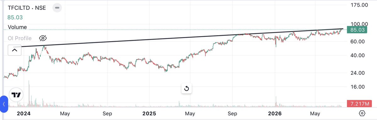 Arun05210650's tweet photo. #TFCILTD
#TourismFinanceCorporation of India Limited (TFCI)
Both daily and weekly chart are looking attractive.
Previous Results are flat
FII increases little bit holding .
Keep eyes https://t.co/1NGSVt0l3o