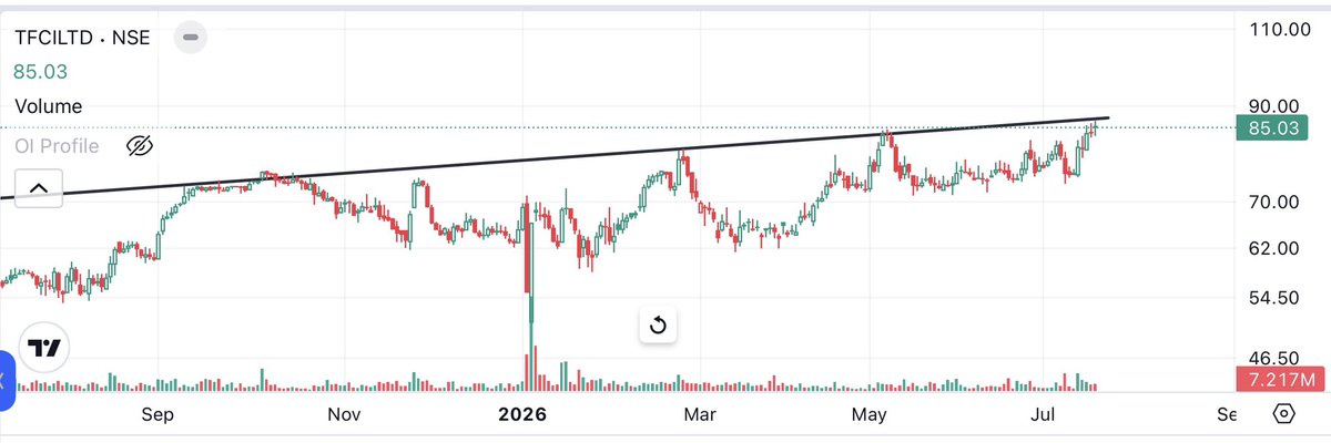 Arun05210650's tweet photo. #TFCILTD
#TourismFinanceCorporation of India Limited (TFCI)
Both daily and weekly chart are looking attractive.
Previous Results are flat
FII increases little bit holding .
Keep eyes https://t.co/1NGSVt0l3o