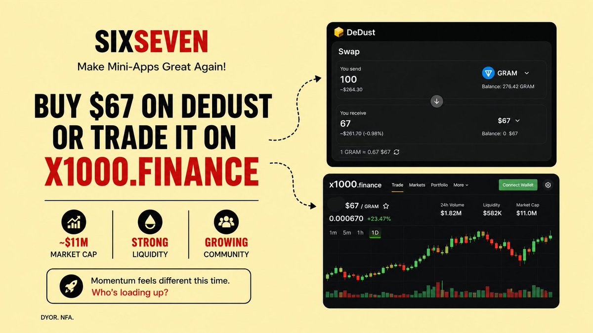 ThaibHere1's tweet photo. Everyone's watching the charts, but the real story is the growing activity around @sixsevenapp .

$67 has climbed to roughly an $11M market cap, liquidity remains solid, and interest keeps building across the TON ecosystem.

If you're following the action, you can grab $67 on DeDust or trade it via https://t.co/qzAgGZV0uz.

Make Mini-Apps Great Again.

CA: "EQDTBhs52jXA9S7P3xuSvCohgYqbklQdJQLQ98A3Nld7QNMP"

Are you accumulating, waiting for a pullback, or just observing?

DYOR. NFA.