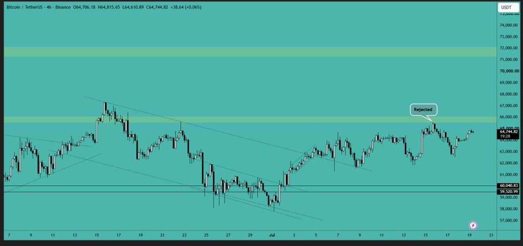 MISignalsHQ's tweet photo. Bitcoin is slowly approaching the resistance area again. Let's observe the price action there. The market may turn bearish if the price is rejected from the resistance area once more. https://t.co/sInYKC45cW