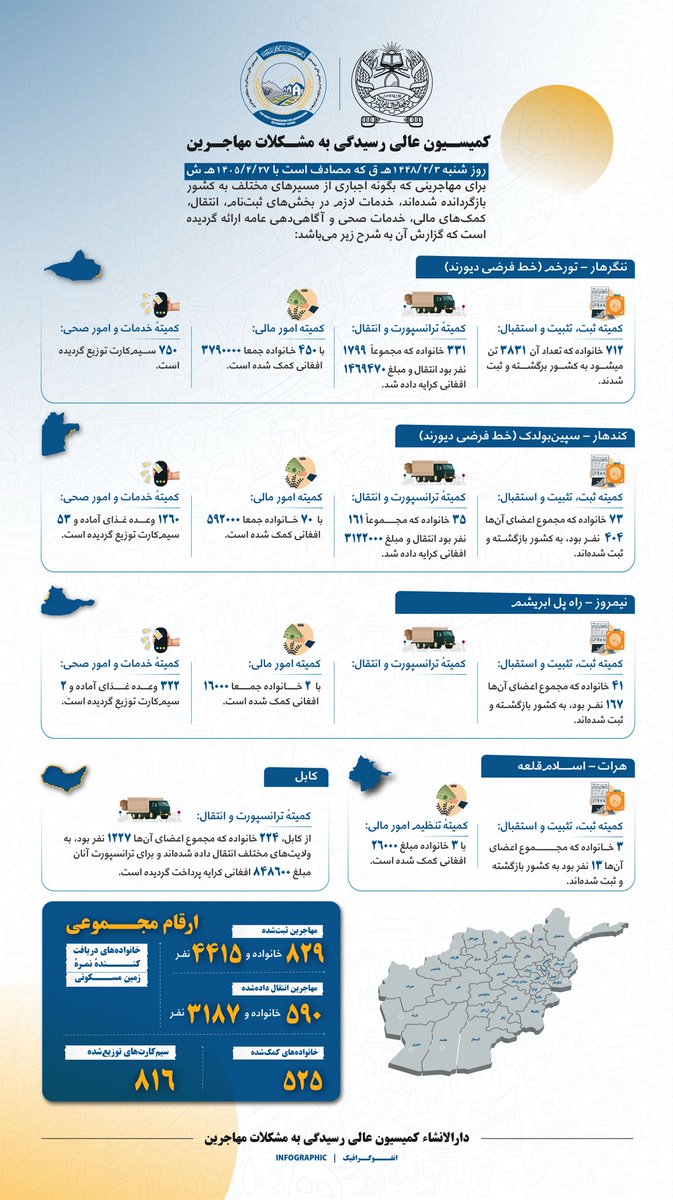 commission_23's tweet photo. د مهاجرینو ستونزو ته د رسېدنې عالي کمیسیون د شنبې ورځې کاري راپور: https://t.co/AzQAlUJID2