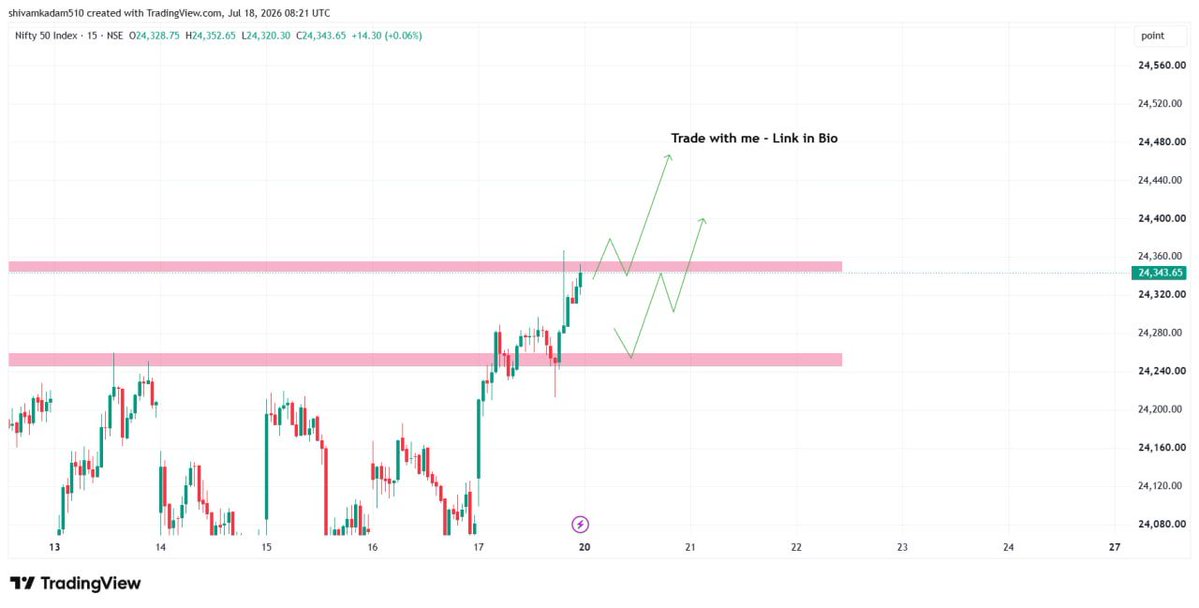 BazaarInsider's tweet photo. #Nifty #StockMarket 

📊 NIFTY view for 20 July

💎 Only reason behind this view is that price Closed above 24250-24300 zone 
💎 My view is bullish and If 1st 15 mins candle close green then we might see great move tomorrow https://t.co/6EQpMwG9Ap