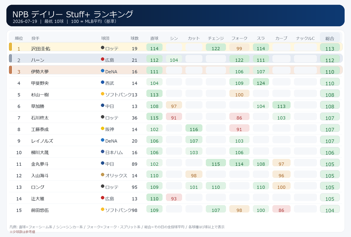 NPB stuff+ tweet media