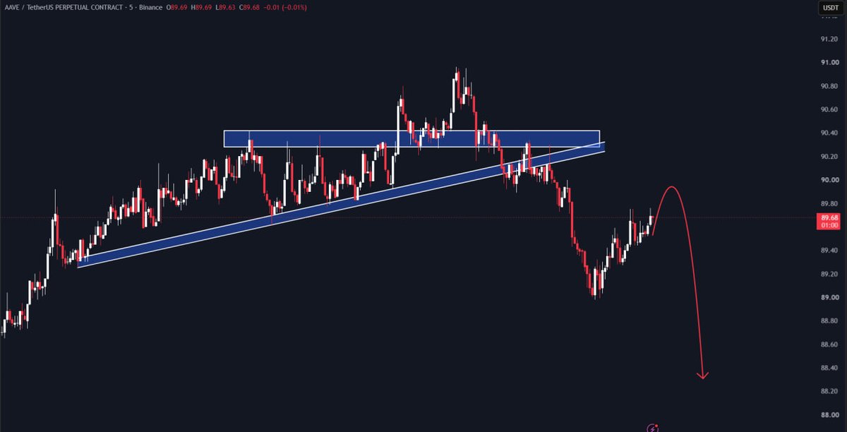 IamBTCT's tweet photo. #AAVE/USDT

Next expected move.📉 https://t.co/JzfeXa28y3