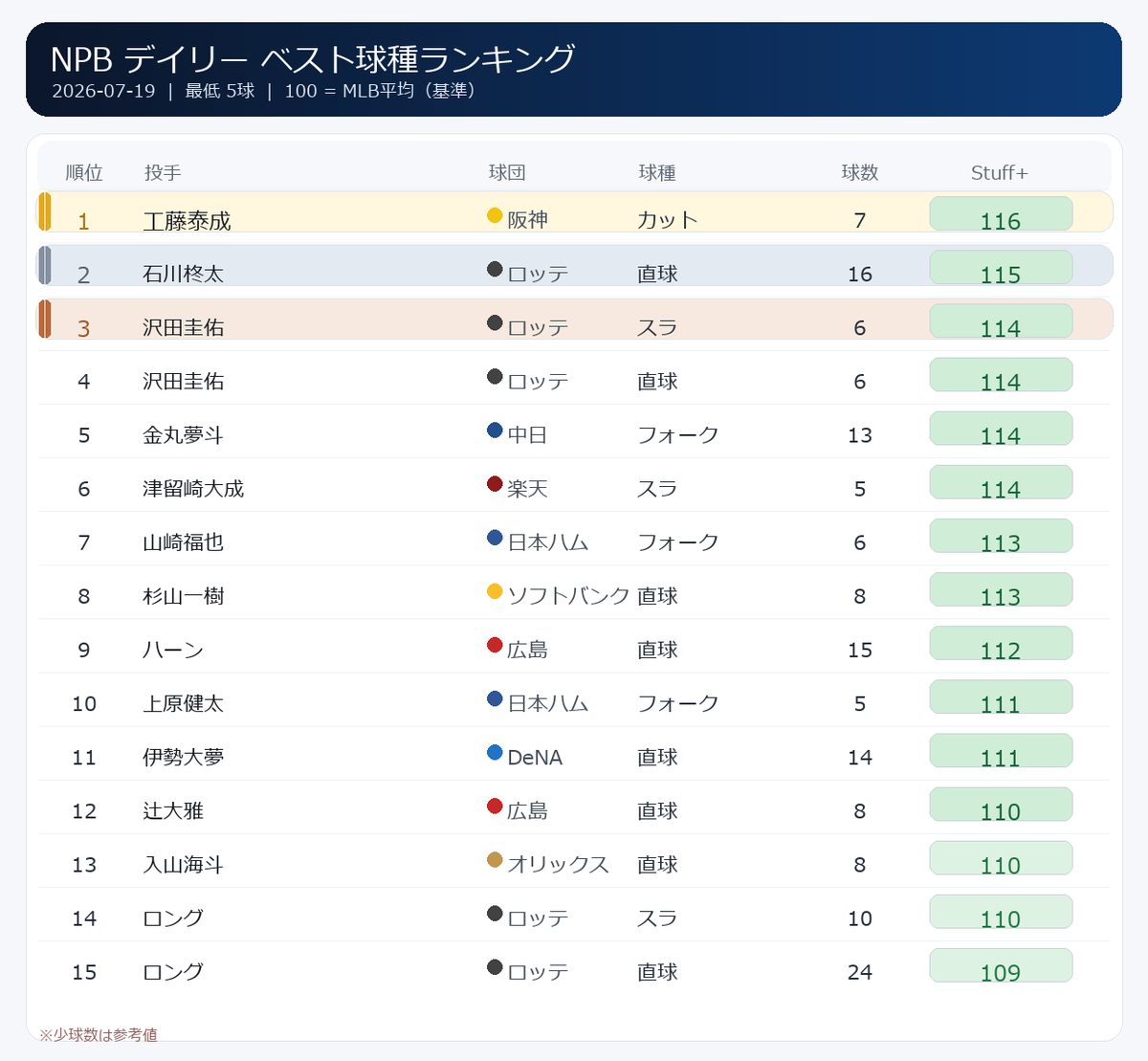 NPB stuff+ tweet media