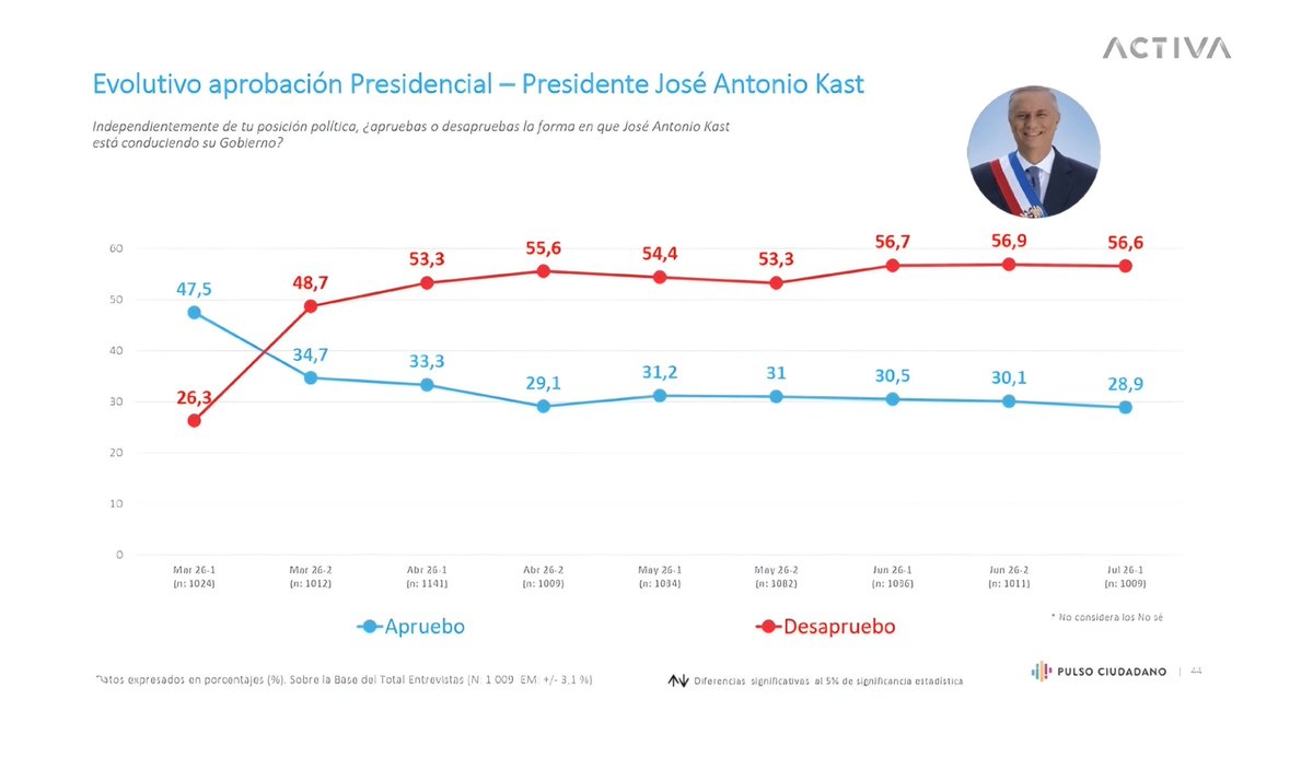 RobertoMerken's tweet photo. 🔴 Pulso Ciudadano: Aprobación de Kast se hunde al 28,9% y desaprobación escala al 56,6%.

🔴 En promedio, durante sus primeros cuatro meses de gobierno, José Antonio Kast registra la peor aprobación de un presidente en el inicio de un mandato según la serie de Pulso Ciudadano. https://t.co/cwJeEYwEjV