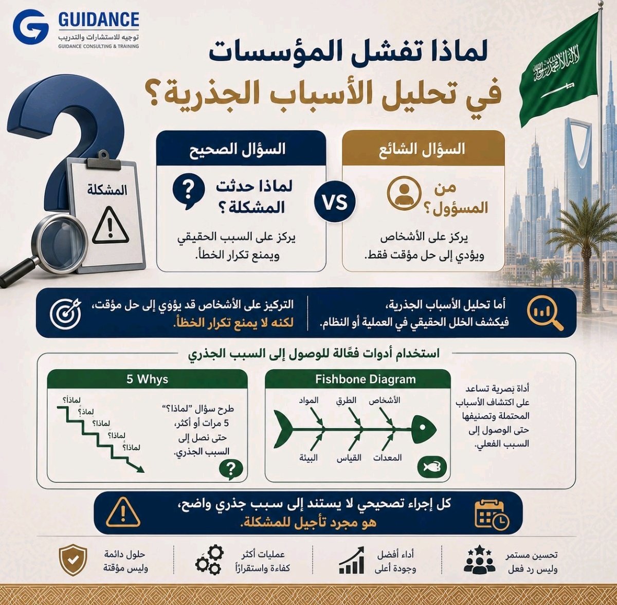 guidancesa1's tweet photo. لماذا تفشل المؤسسات في تحليل الأسباب الجذرية ⁉️ 

 عند حدوث مشكلة، يكون أول سؤال يُطرح غالبًا: "من المسؤول؟" بينما السؤال الصحيح هو: "لماذا حدثت المشكلة؟" التركيز على الأشخاص قد يؤدي إلى حل مؤقت، لكنه لا يمنع تكرار الخطأ. أما تحليل الأسباب الجذرية، فيسعى إلى كشف الخلل الحقيقي في العملية أو النظام. استخدام أدوات مثل 5 Whys أو Fishbone Diagram يساعد على الوصول إلى السبب الفعلي، وليس الاكتفاء بالأعراض. كل إجراء تصحيحي لا يستند إلى سبب جذري واضح، هو مجرد تأجيل للمشكلة.

للمزيد من المعلومات يمكنكم زيارة موقعنا الإلكتروني:
https://t.co/hCljcE4oOj

📩 لطلب استشارة أو التواصل عبر واتساب:
966580890000

#توجيه_للإستشارات_والتدريب
#سلامة_الأغذية #الأمن_الغذائي #الاستدامة #إدارة_الجودة #التحول_الرقمي
#إدارة_الوقت #قانون_باركنسون #الإنتاجية #التركيز #تطوير_الذات #الإنجاز
#إدارة_الوقت #تحديد_الأولويات #الإنتاجية #تطوير_الذات #تنظيم_المهام
#إدارة_الوقت #الإنتاجية #تنظيم_المهام #TimeBlocking #تطوير_الذات #العمل_بذكاء