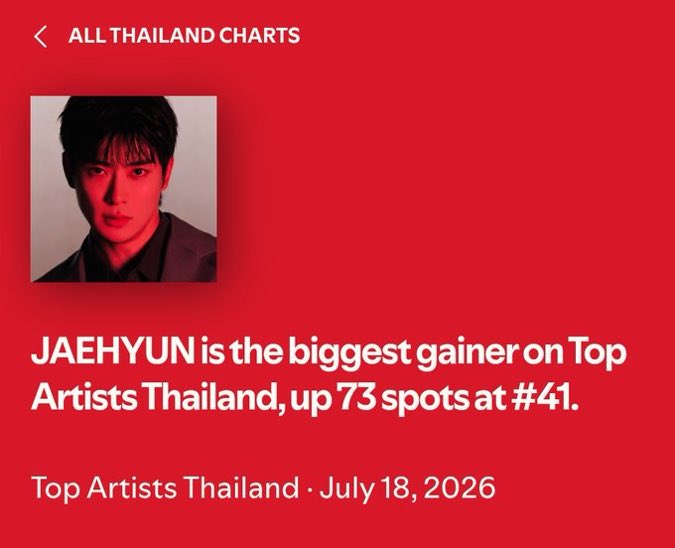 monkeyjaahhjj's tweet photo. 🎉 JAEHYUN กลายเป็นศิลปินที่อันดับพุ่งสูงที่สุดในชาร์ต Top Artists Thailand ประจำวันที่ 18 กรกฎาคม 2026
📈 ขยับขึ้นถึง 73 อันดับ มาอยู่ที่ อันดับ #41 🔥👏

#วาเลนไทน์สตรีม https://t.co/S1hlUNnyxc