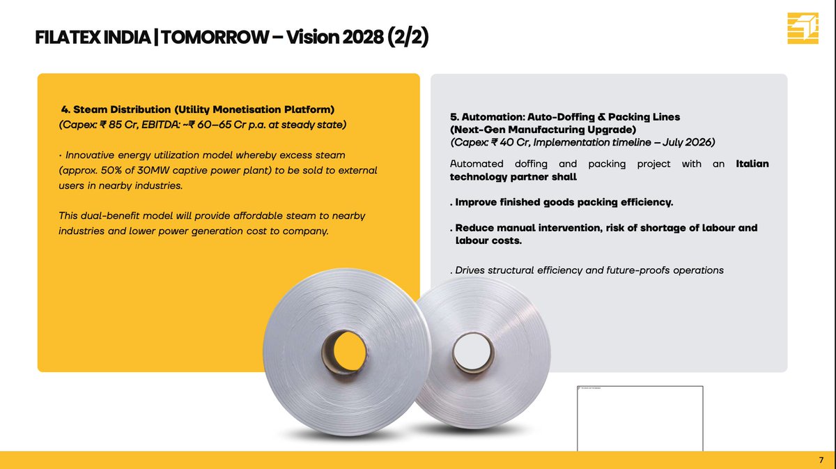 ChartNavigators's tweet photo. 🚨 Filatex India: Multiple Growth Triggers Ahead 👀

Filatex India is pivoting from traditional yarn to a high-margin, circular materials powerhouse. With a 690 Cr capex plan through FY27, here are the key growth drivers: 🧵

1️⃣ ECOSIS: India’s first textile-to-textile recycling platform (30% EBITDA target).
2️⃣ Brownfield Expansion: ₹235 Cr investment in PFY, adding ~60 Cr annual EBITDA.
3️⃣ Steam Monetisation: Smart 85 Cr project adding 60–65 Cr recurring EBITDA.
4️⃣ Energy Transition: Boosting renewables to 55% for 18–20 Cr in annual savings.
5️⃣ Efficiency: Dahej automation and favorable PTA supply tailwinds.

Combined projects aim to add ~218–230 Cr in annual steady-state EBITDA. A major shift toward circularity and premiumization.

Not a Buy/Sell or Hold Reco. DYOR

#Filatex #StockMarketIndia #Investing #GrowthStocks

https://t.co/B0rhi6eQB2
