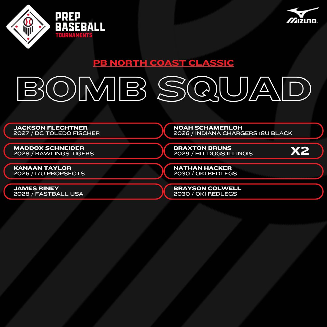 PrepBaseballOH's tweet photo. 🏆PB North Coast Classic🏆
💣Bomb Squad from Saturday, 7/18💣

@DC_Toledo 
@Rawlings_Tigers 
@17uProspects 
@fastballusa 
@IN_Chargers 
@HitDogsIllinois 
@RedlegsOKI 

@PrepBaseballOH | @PrepBaseOHScout | @pbtscouting https://t.co/xsMLmQexTe