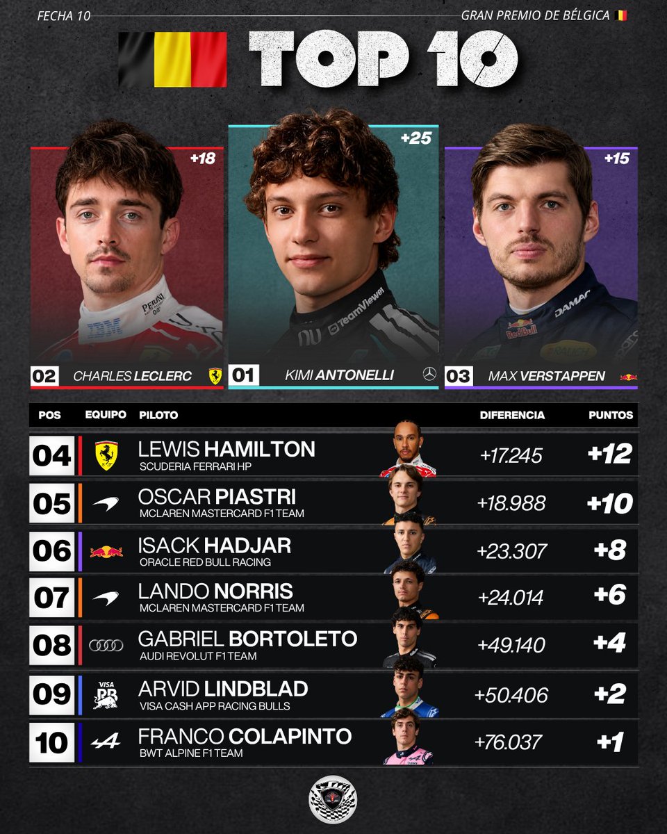 MomentoF1_'s tweet photo. 🏁 FINAL | GP DE BÉLGICA 🇧🇪
🥇 Antonelli (Mercedes)
🥈 Leclerc (Ferrari)
🥉 Verstappen (Red Bull)

El italiano logra su 6.ª victoria del año tras resistir la presión final de Leclerc. Mercedes vuelve a golpear y amplía su ventaja en el campeonato. 🔥
#F1 #BelgianGP https://t.co/xslanMF92x