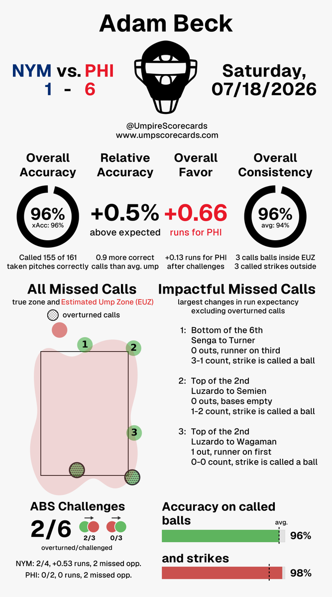 UmpScorecards's tweet photo. Umpire: Adam Beck
Final: Mets 1, Phillies 6
#LGM // #RingTheBell
#NYMvsPHI // #PHIvsNYM

More stats for this ump 👇
https://t.co/rdThNYH1j8 https://t.co/DvI5kEuhv9