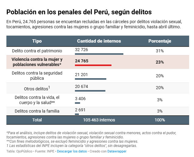 Ojo_Publico's tweet photo. #Exclusivo🚨Más de 24.000 personas están recluidas en las cárceles por delitos asociados a la violencia contra la mujer y poblaciones vulnerables, como violación sexual y feminicidio. Es la segunda mayor población penal en Perú.🧵
✍️@milyberrios
👉https://t.co/jHZfm5ZguA👈 https://t.co/dStNTzJaGi