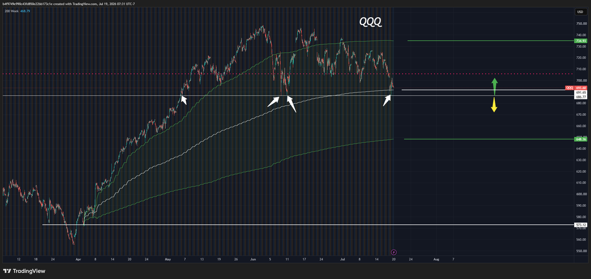 Doug52096767's tweet photo. @TedPillows If you didn't buy on Friday where would you? If it breaks down here you can reload your shorts, but low beta was a sell Friday and it was doin well as high beta tanked https://t.co/5h3QatfOPj https://t.co/jvVlAcAvyV