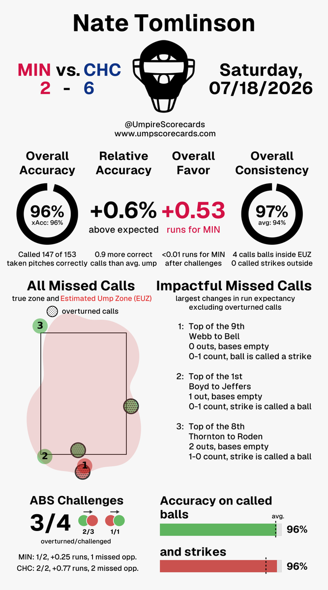 UmpScorecards's tweet photo. Umpire: Nate Tomlinson
Final: Twins 2, Cubs 6
#NoPlaceLikeHERE // #Cubs
#MINvsCHC // #CHCvsMIN
More stats for this ump π
https://t.co/0b3iCL27DK https://t.co/vURh1pi5GE