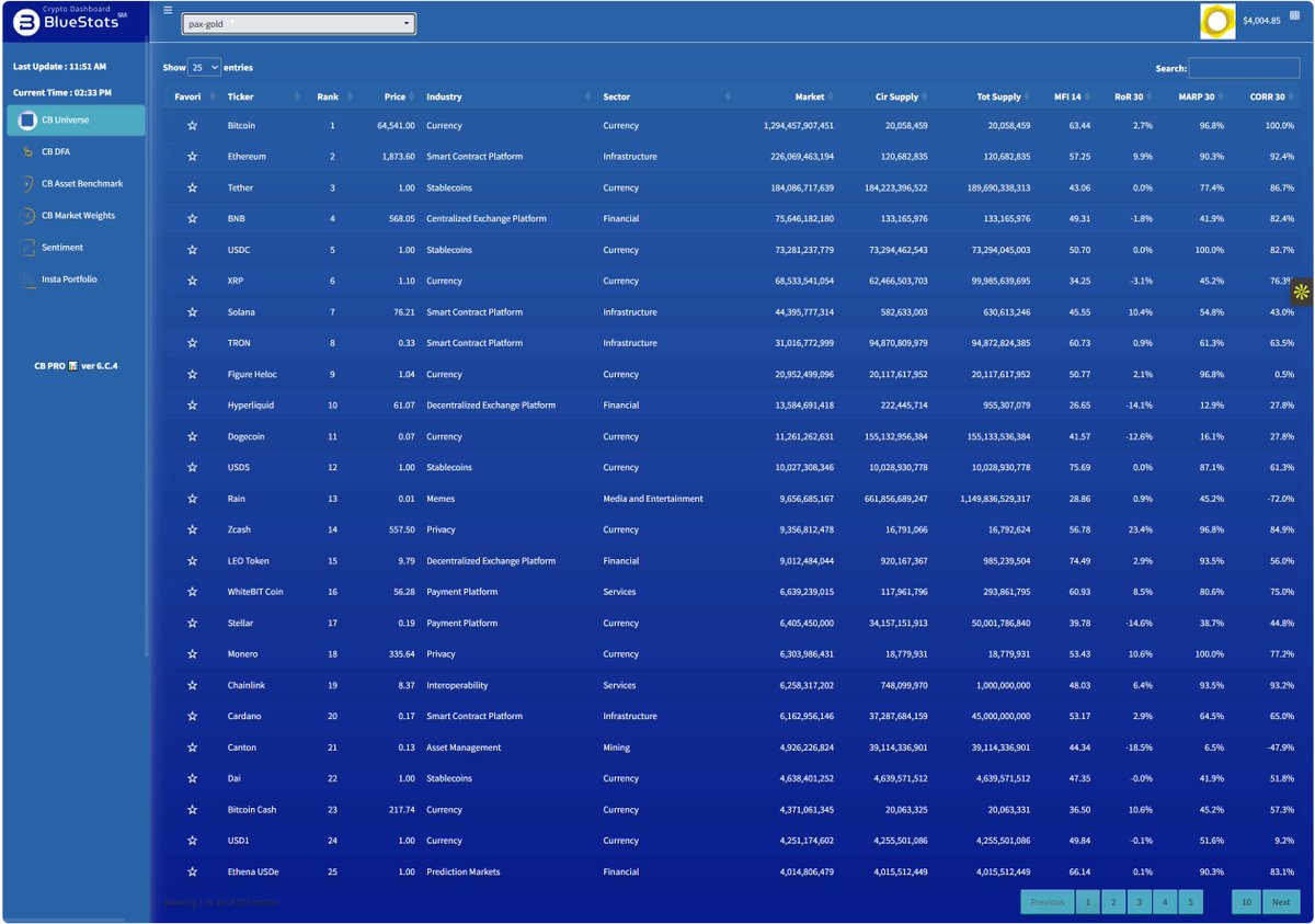 bluestats_one's tweet photo. Good morning Blue Stats Portal 🔆👋

In H2 we are adding public equities and financial commodities to our dashboard relying on best in class Business Intelligence #BI ▶️ #Ai #CAPM #ACTR #MCTR Models #Bloomberg

BlueStats 🔵📊 
Portal | Dashboard | Terminal | Research | Reports https://t.co/nRBy60Hkhq