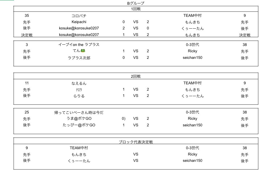 da11334's tweet photo. Dリーグ二回戦が終わり
各ブロック決勝戦となりました

二回戦の結果と記録を載せておきます
AブロックとBブロック https://t.co/djhwW38fyE