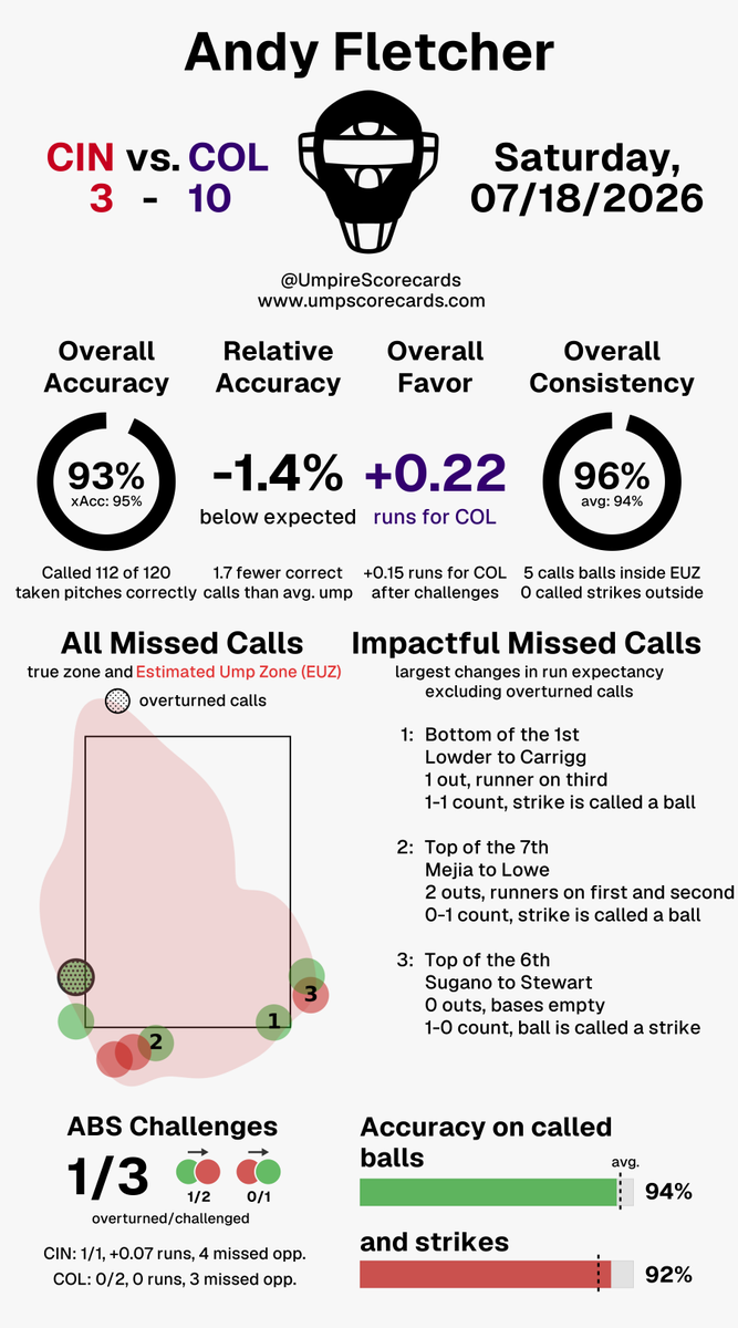 Umpire Scorecards tweet media