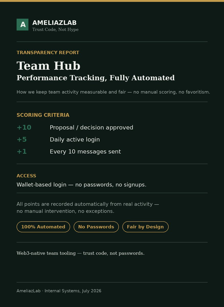 xSolodev's tweet photo. Built a fully automated performance tracking system for my team.

No passwords. No signups. Just connect your wallet and sign — that's your login.

Every action decision, contribution — gets scored automatically. No manual points, no favoritism. 😼
@AmeliazLab
#Web3 #Solidity https://t.co/sMdh8gEFUu
