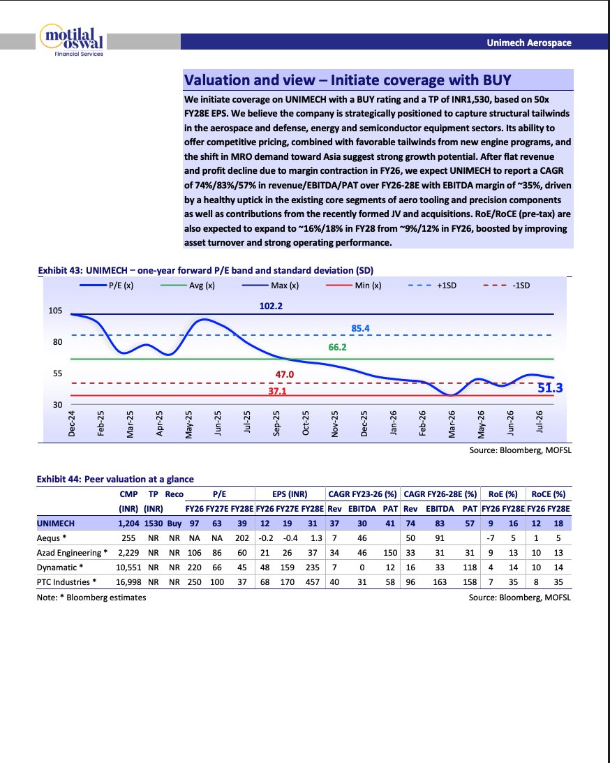 ChartNavigators's tweet photo. Motilal Oswal initiates coverage on UNIMECH with a BUY rating and 1,530 TP.

Highlights:
- Growth in aerospace, defense, energy, and semi-conductors.
- 74% revenue & 57% PAT CAGR projected (FY26-28E).
- Expanding margins (~35% EBITDA) and RoE/RoCE (16%/18% by FY28).
- Driven by aero tooling, new JVs, and acquisitions.

Not financial advice. DYOR.

#Unimech #StockMarketIndia #InvestmentResearch 

Src: MOFSL Report
https://t.co/AIFigGLgCJ