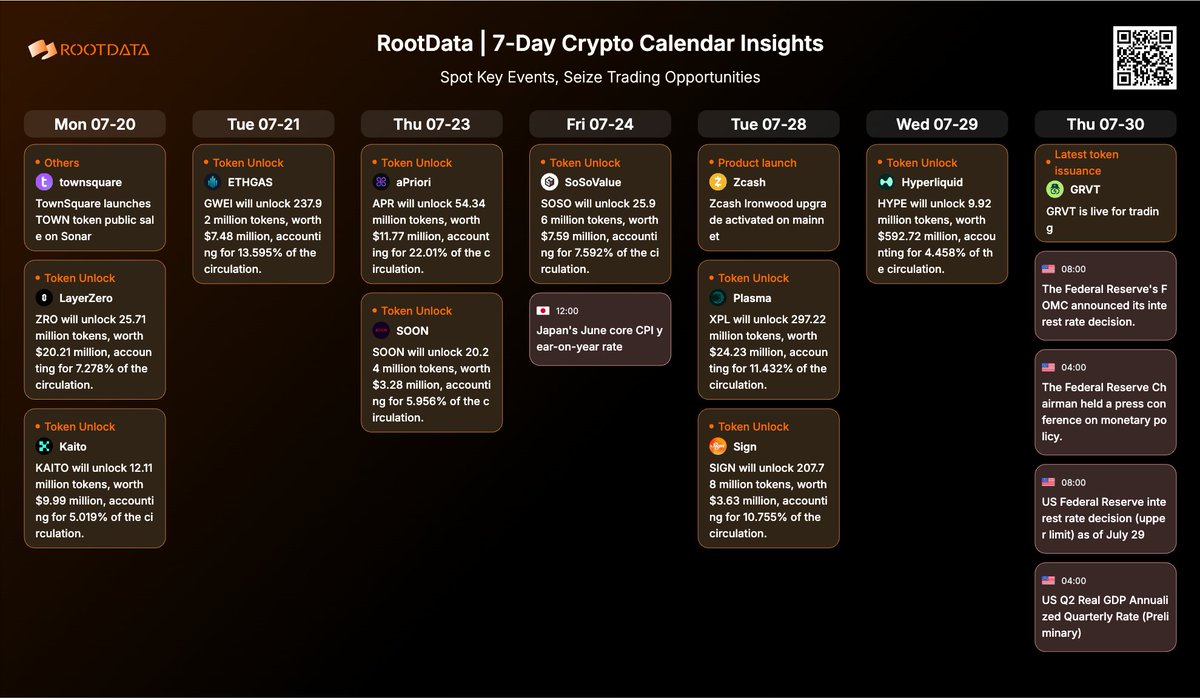 RootDataCrypto's tweet photo. Weekly Major Events on Calendar!
https://t.co/oQr3wBdxrg

📅 July 20
🔵 $TOWN token sale starts.
🔵 $ZRO unlocks 25.71M tokens (worth $20.21M, 7.278% of the circulation).
🔵 $KAITO unlocks 12.11M tokens (worth $9.99M, 5.019% of the circulation).

📅 July 21
🔵 $GWEI unlocks 237.92M tokens (worth $7.48M, 13.595% of the circulation).

📅 July 22
🔵 $0G unlocks 8.73M tokens (worth $1.53M, 4.093% of the circulation).

📅 July 23
🔵 $APR unlocks 54.34M tokens (worth $11.77M, 22.01% of the circulation).
🔵 $SOON unlocks 20.24M tokens (worth $3.28M, 5.956% of the circulation).
🔵 $ZORA unlocks 166.67M tokens (worth $1.04M, 3.729% of the circulation).

📅 July 24
🔵 $SOSO unlocks 25.96M tokens (worth $7.59M, 7.592% of the circulation).

📅 July 25
🔵 $COAI unlocks 8.32M tokens (worth $2.56M, 4.424% of the circulation).

📅 July 26
🔵 $ALT unlocks 246.59M tokens (worth $1.57M, 3.711% of the circulation).