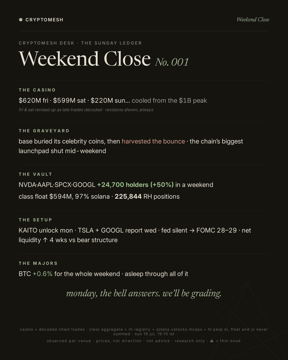 Cryptomeshintel's tweet photo. Weekend Close · No. 001

First edition of the sunday ledger. the weekend, closed out:

THE CASINO: $620M friday · $599M saturday (both revised up as late trades decoded) · $220M sunday and counting. cooled from the $1B peak. the fee meters never blinked.

THE GRAVEYARD: base buried its celebrity coins, then harvested the bounce-buyers. the chain's biggest launchpad shut its doors mid-weekend. extraction doesn't die; it changes shape.

THE VAULT: $NVDA, $AAPL, $SPCX, $GOOGL added ~24,700 holder positions since friday. 48,900 → 73,627, +50% in a weekend, while the S&P 500 token became margin collateral. and for scale, the whole class: ~$594M of tokenized-stock float, 97% of it on solana, plus ~$585M of equity-perp open interest elsewhere. robinhood's crown isn't the money yet: it's the 225,844 positions holding it.

WHAT THE WEEK LOADS:

· Monday: $KAITO's scheduled unlock (per the trackers) hits one of the strongest relative-strength names of this bear: a live test of whether leaders absorb supply. we're scoring it.

· Wednesday: $TSLA and $GOOGL report (per earnings calendars). the first earnings week for their tokenized twins.

· The fed is silent all week, blackout into the july 28-29 meeting. quiet macro week = onchain stories keep the wheel.

· The money layer has already turned: fed net liquidity rising four straight weeks against bear price structure. the clocks disagree. that disagreement is the story.

the majors slept through all of it. BTC +0.6% for the whole weekend.

tonight 9pm: whose money did all this? 81,000 wallets answered. tomorrow 7:30pm: saturday's onchain gaps meet the opening bell, graded in public. the receipts never close.