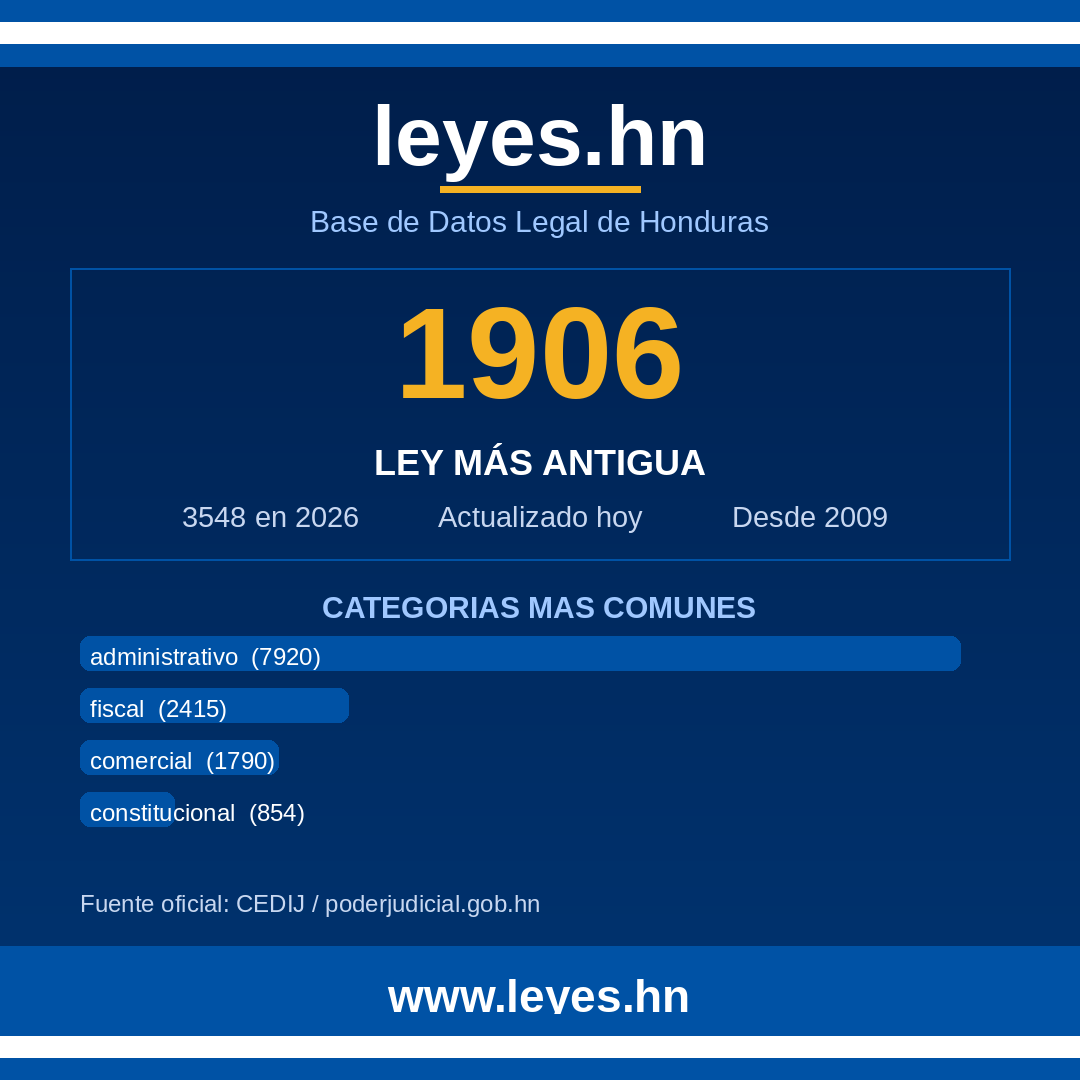 leyesdothn's tweet photo. ¿Sabías? 📜 Tenemos documentos legales desde 1906 en https://t.co/DRvWUstwh1 y ¡seguís pudiendo consultarlos gratis! 🇭🇳 Una conexión directa con nuestra historia legal. ⚖️ Visitá la base y descubrí #Honduras #Leyes #Transparencia https://t.co/RSH6mtxlud