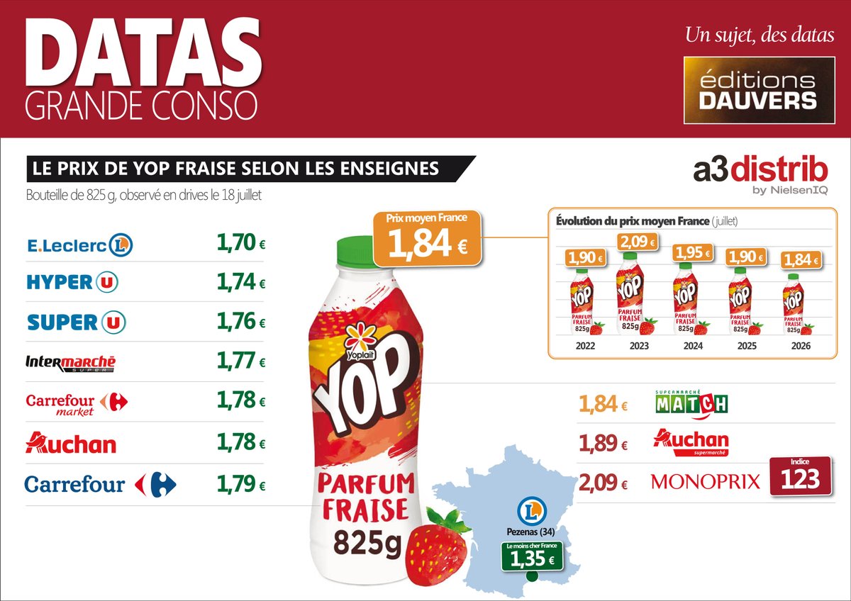Dauvers70's tweet photo. [ UN PRODUIT / DES PRIX ] Yop fraise au plus bas depuis 5 ans !

#DATASGRANDECONSO ici >> https://t.co/P4qLFVOLAm https://t.co/m3AOMg3XJf