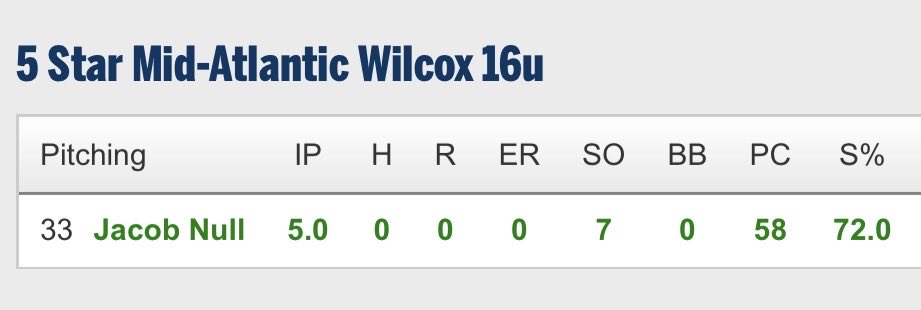 JacobNull14's tweet photo. Pitched a no hitter against a good team from NY. My defense played well behind me and I located my arsenal well. Helped my team gather a 2-0 victory. Here's a clip of my pitches. @MentzellJustin @BUncommitted @UBAuncommitted @5StarNationalMA 
5.0 IP
7 SO
0 R
0 BB https://t.co/Onqw4YAAUV