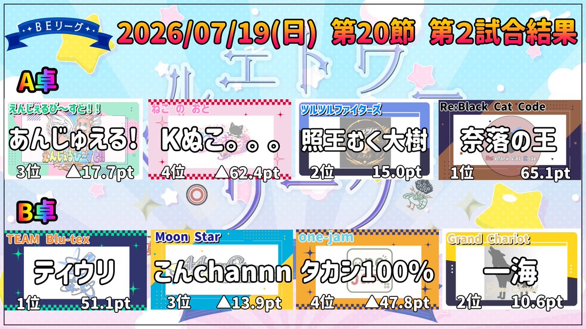 BE_League999's tweet photo. 7/19（日）ベルエトワールリーグ第20節(最終節)の試合結果です

 #ベルエトワールリーグ https://t.co/mMoFbM6lp8