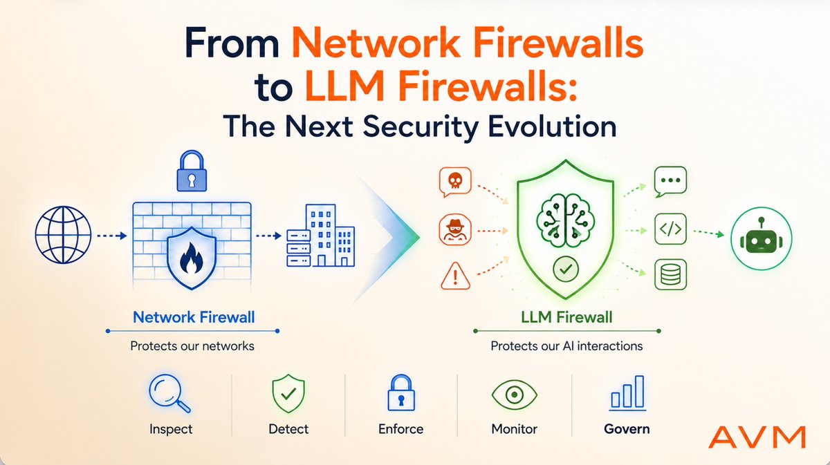 AvmConsulting's tweet photo. Users are pushing AI assistants beyond their intended purpose and exposing critical security gaps. An LLM Firewall helps stop prompt injection, data leaks, and unsafe AI behavior before they become business risks. #AISecurity #GenAI #CyberSecurity #LLM #AVM https://t.co/H6E3vbRABV