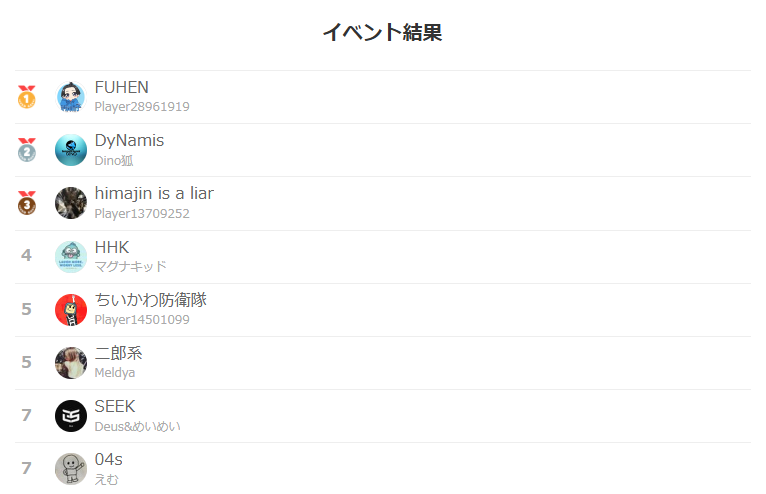 o441o_cod's tweet photo. 【盃-SAKAZUKI-】#2
優勝　FUHEN
MVP　inaba
　　　MR JAGARIKO
となりました！
皆さんご参加、ご視聴ありがとうございました！
また次回お会いしましょう！！
plze https://t.co/jTIIOoGB7B