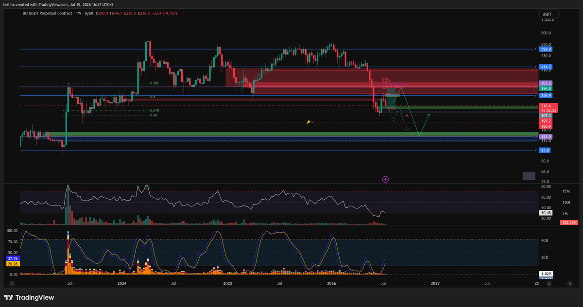Teslin4's tweet photo. $BCH - long idea - orderflow has started turning bullish 👀  trying to enter at 1h BB since it lines up with GP nicely. (log) https://t.co/WN8ILlBxmu