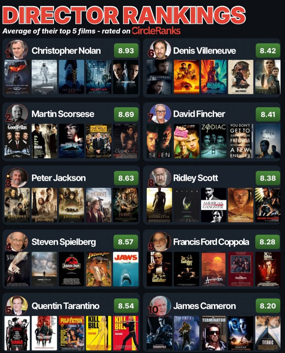 everymovieandtv's tweet photo. Who is the greatest director of all time? https://t.co/giNP83N48f