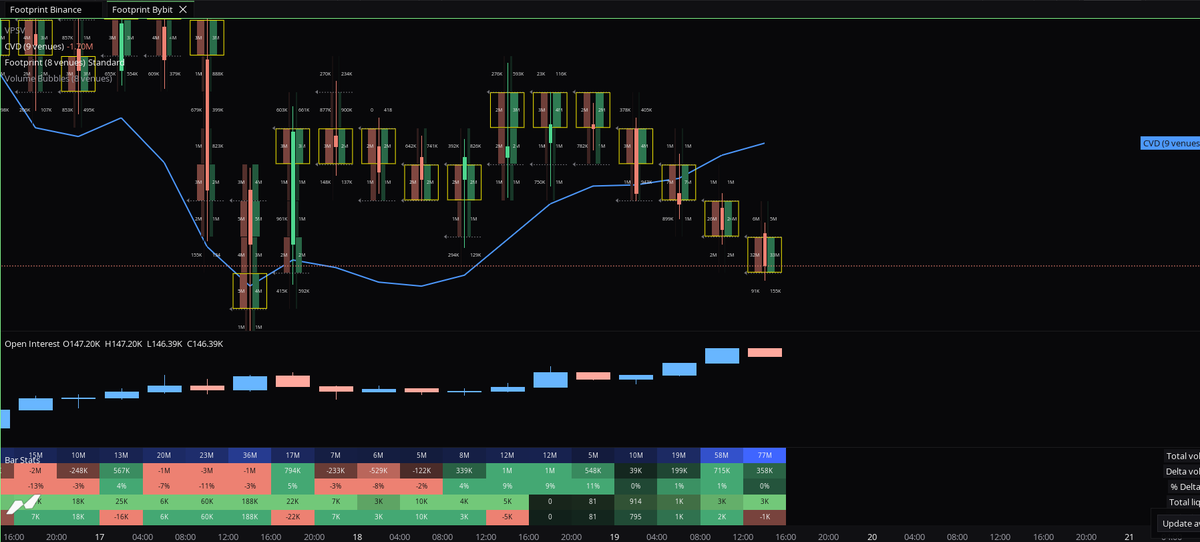 Teslin4's tweet photo. $BCH - long idea - orderflow has started turning bullish 👀  trying to enter at 1h BB since it lines up with GP nicely. (log) https://t.co/WN8ILlBxmu