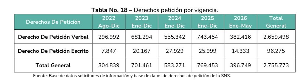 juanmartinbc's tweet photo. Petro no mejoró la salud, la quebró.

Los reclamos en salud pasaron de 529.224 en 2022 a 2.182.211 en 2025. Crecimiento del 312,34 %. Y los derechos de petición subieron de 304.839 a 769.453, un crecimiento superior al 152 %.

Petro nos deja un sistema colapsado, pacientes abandonados y millones de colombianos suplicando por atención.

Colombianos, prohibido enfermarse.