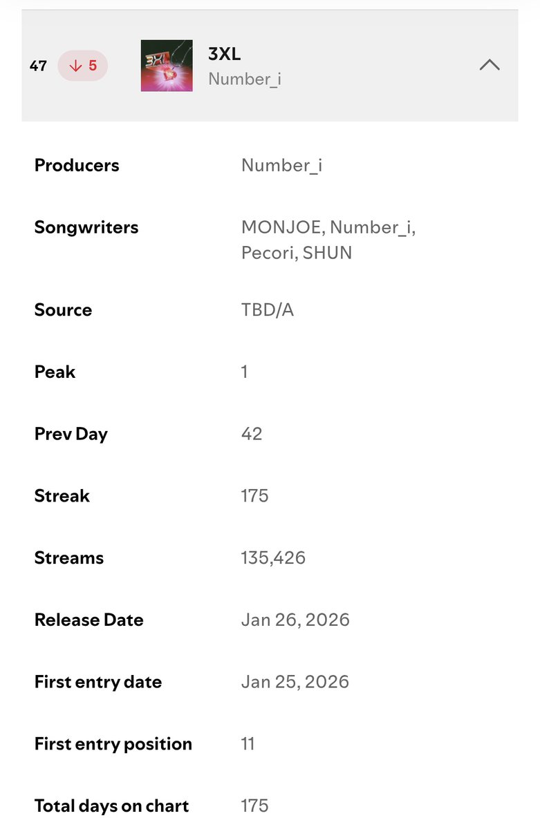 muni_skym's tweet photo. SpotifyTop50 7/19夜更新 7/18付
BUGS LIFE👾🦋15位-8　再生数206,437⤵️
3XL❤️‍🔥47位-5　再生数135,426⤴️

Top200圏外へ🥲
LAVALAVA🚘️前日172位

🚘️リリースから連続230日ランクインで圏外へ🥲
週末再生数さがりがち⚠
朝9時までの再生が7/19の集計になります
BUGS LIFE👾🦋メインで💪
❤️‍🔥Top50救済 https://t.co/z8wCgLWw9d