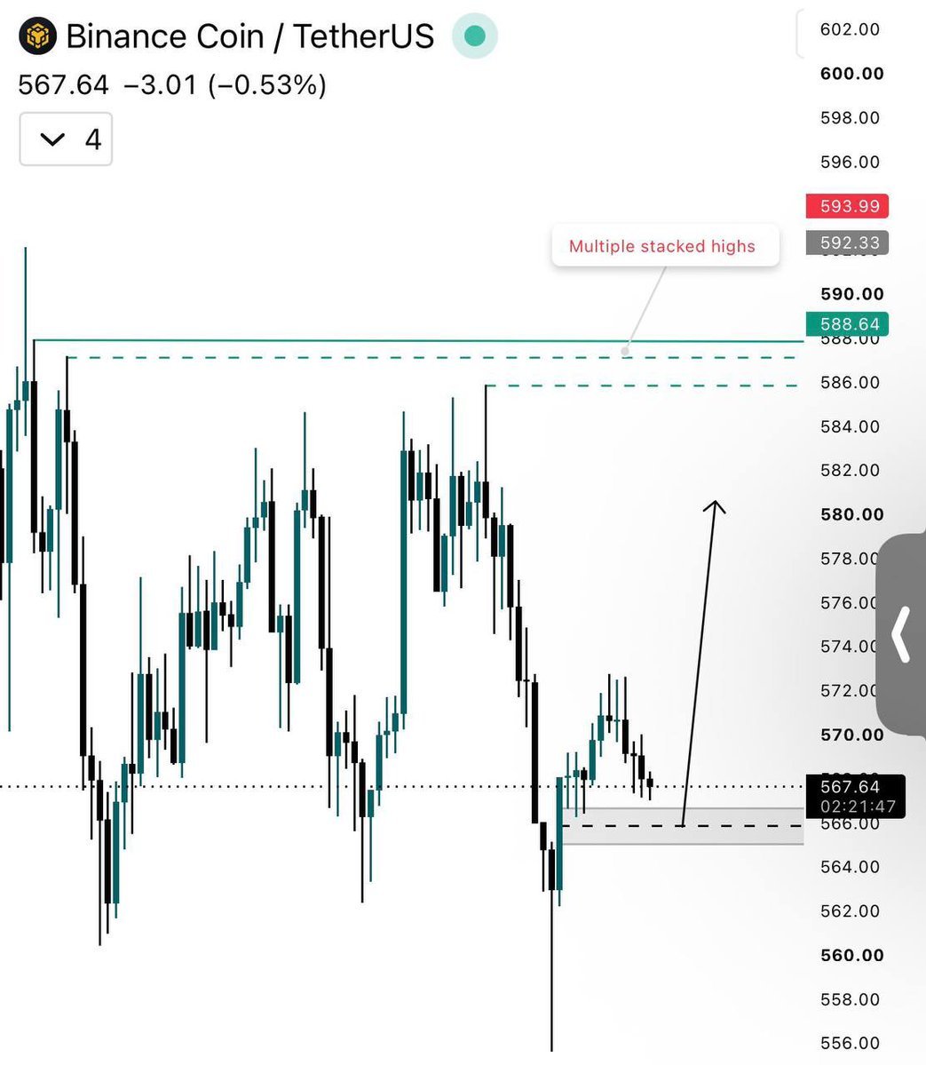 LukazBaze's tweet photo. $BNB
Price is holding a key demand zone around $566–567
And while there’s a clear liquidity pool resting above with multiple stacked highs around $587–$588 
If buyers continue defending this support
I wouldn’t be surprised to see a liquidity sweep toward those highs
Play accordin https://t.co/fM6s873krZ