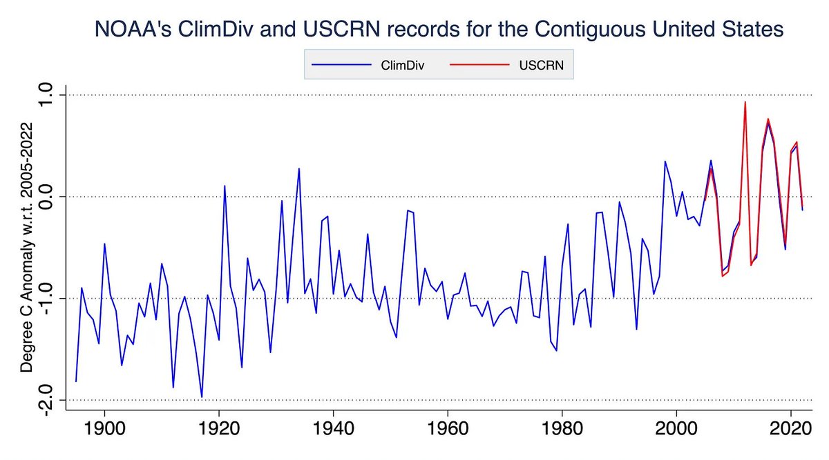 orig_outcast's tweet photo. The chart you shared is using area-weighted averages for days over 95. For small, gradual temperature increases, this chart data isn't going to show you anything conclusive. You actually need to look at average temperature anomaly (temperature changes from baseline) over the same period, which shows steadily increasing average temperatures.

Climate change is happening. The real question is whether we are causing it. I think it is due primarily to deforestation and over-reliance on burning fossil fuels. But, I also think that climate alarmists are exaggerating the trend, and that practically nothing our government does actually addresses the problem.