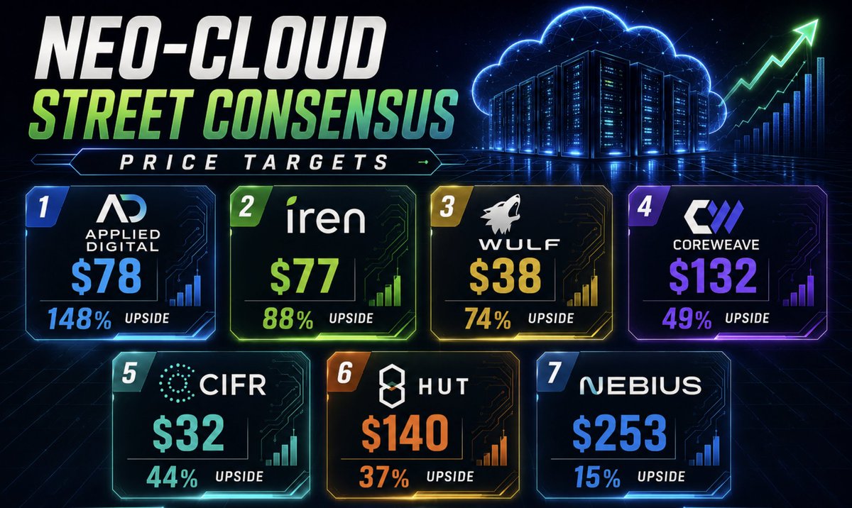 TheRayMyers's tweet photo. Neo-Cloud Street Consensus Price Targets:

- Applied Digital $78 148% Upside
- Iren $77 88% Upside
- WULF $38 74% Upside
- CoreWeave $132 49% Upside
- CIFR $32 44% Upside
- HUT $140 37% Upside
- Nebius $253 15% Upside https://t.co/DCKxSHye5L