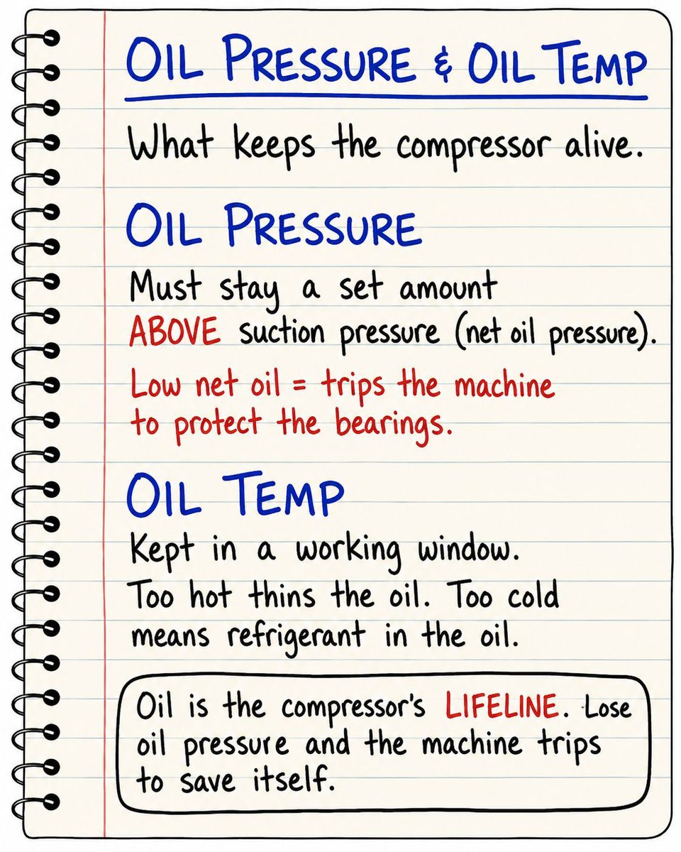 tauristech's tweet photo. Is that reading normal? Here's how to actually know π
These are starting points, always check against the unit.
Learn every gauge and component in 3D on https://t.co/rO7k4Qc19D
#hvactech #epa608 #bluecollar #buildingengineer #skilledtrades https://t.co/y1GMtDrYED